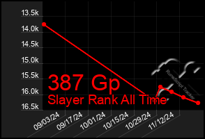 Total Graph of 387 Gp