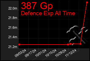 Total Graph of 387 Gp