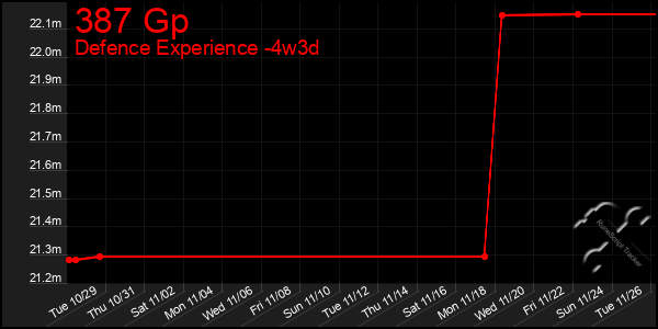 Last 31 Days Graph of 387 Gp