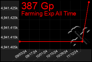 Total Graph of 387 Gp