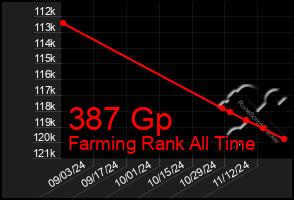 Total Graph of 387 Gp