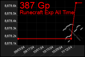 Total Graph of 387 Gp