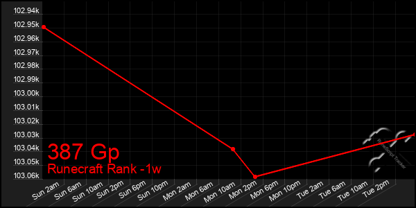 Last 7 Days Graph of 387 Gp