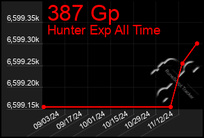 Total Graph of 387 Gp