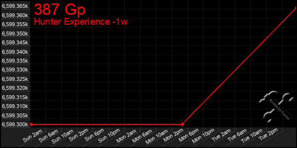 Last 7 Days Graph of 387 Gp