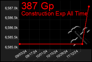 Total Graph of 387 Gp