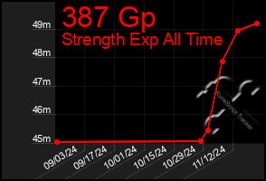 Total Graph of 387 Gp