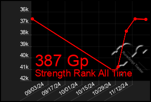 Total Graph of 387 Gp