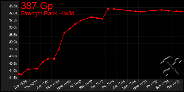 Last 31 Days Graph of 387 Gp