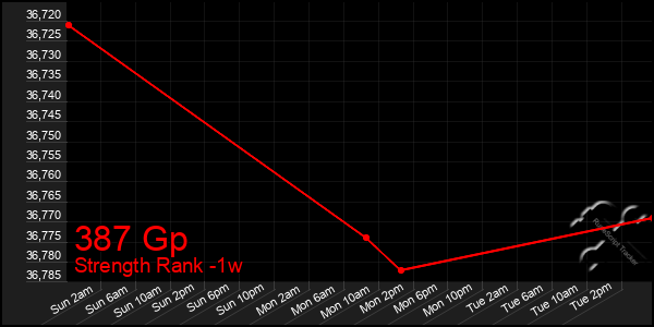 Last 7 Days Graph of 387 Gp