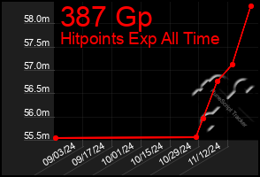 Total Graph of 387 Gp