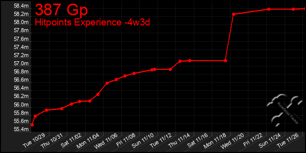 Last 31 Days Graph of 387 Gp