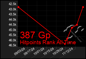 Total Graph of 387 Gp