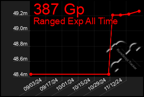 Total Graph of 387 Gp