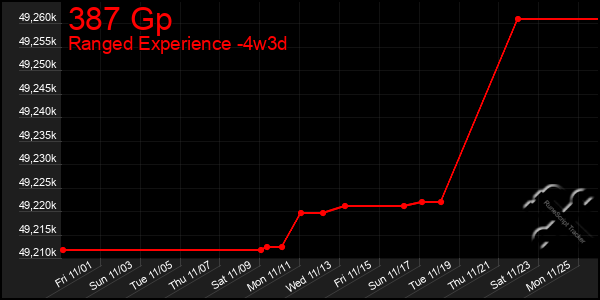 Last 31 Days Graph of 387 Gp