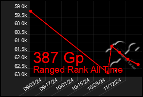 Total Graph of 387 Gp