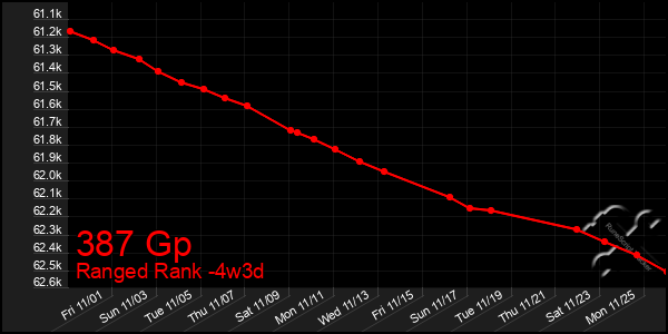 Last 31 Days Graph of 387 Gp