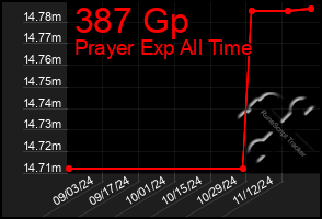 Total Graph of 387 Gp