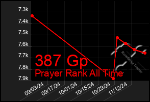 Total Graph of 387 Gp