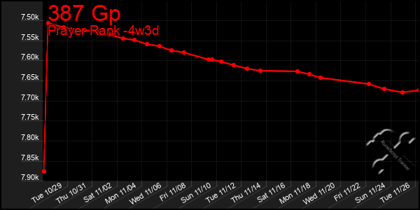 Last 31 Days Graph of 387 Gp