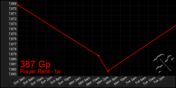 Last 7 Days Graph of 387 Gp