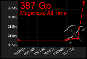 Total Graph of 387 Gp