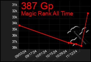 Total Graph of 387 Gp