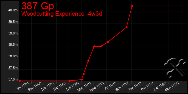 Last 31 Days Graph of 387 Gp