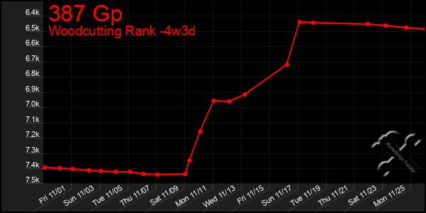 Last 31 Days Graph of 387 Gp