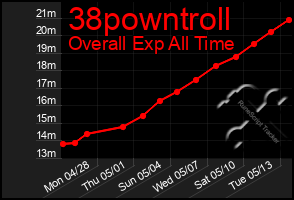 Total Graph of 38powntroll