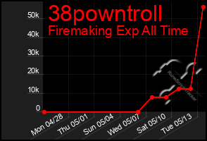 Total Graph of 38powntroll
