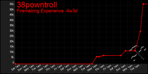 Last 31 Days Graph of 38powntroll