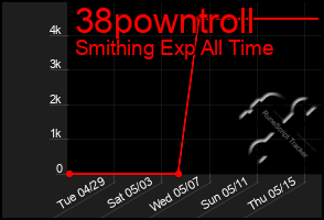 Total Graph of 38powntroll