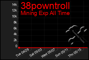 Total Graph of 38powntroll