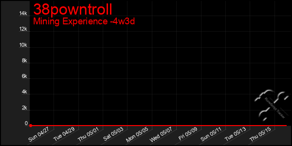 Last 31 Days Graph of 38powntroll