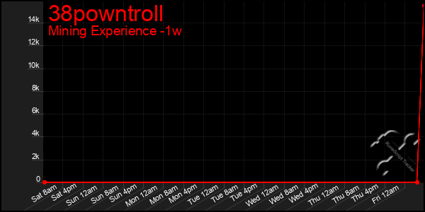 Last 7 Days Graph of 38powntroll