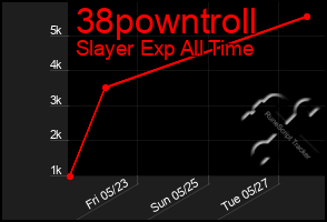 Total Graph of 38powntroll