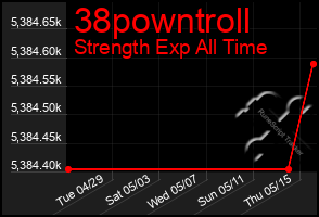Total Graph of 38powntroll