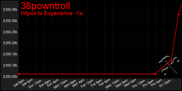 Last 7 Days Graph of 38powntroll