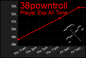 Total Graph of 38powntroll
