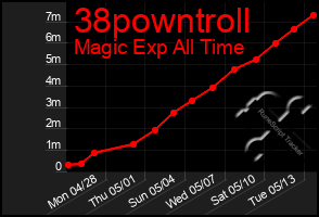 Total Graph of 38powntroll