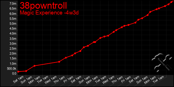 Last 31 Days Graph of 38powntroll
