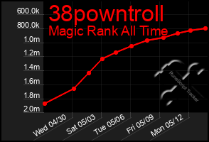 Total Graph of 38powntroll