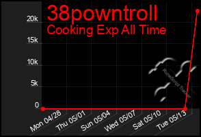 Total Graph of 38powntroll