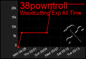 Total Graph of 38powntroll
