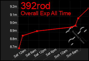 Total Graph of 392rod