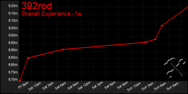 Last 7 Days Graph of 392rod