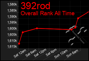 Total Graph of 392rod