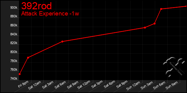 Last 7 Days Graph of 392rod