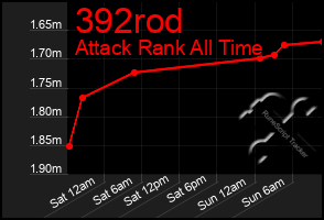 Total Graph of 392rod